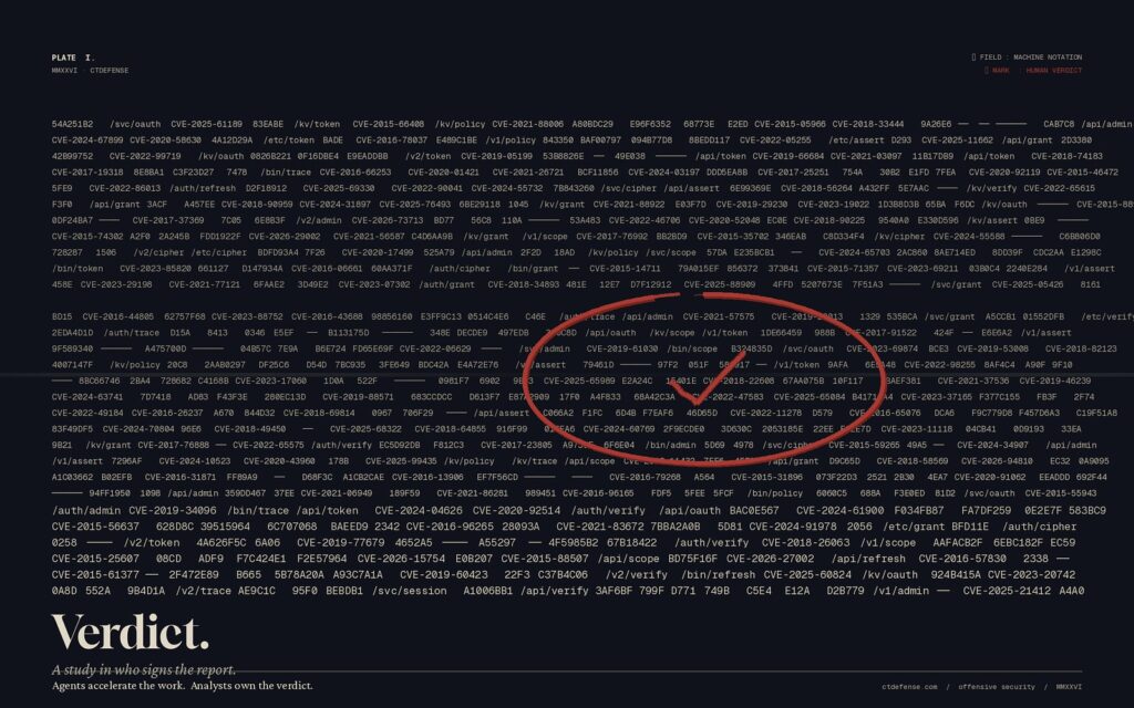 Dense machine field of hex tokens, CVE IDs, and paths interrupted by a single hand-drawn oxide-red circle and check mark — agents accelerate the work, analysts own the verdict