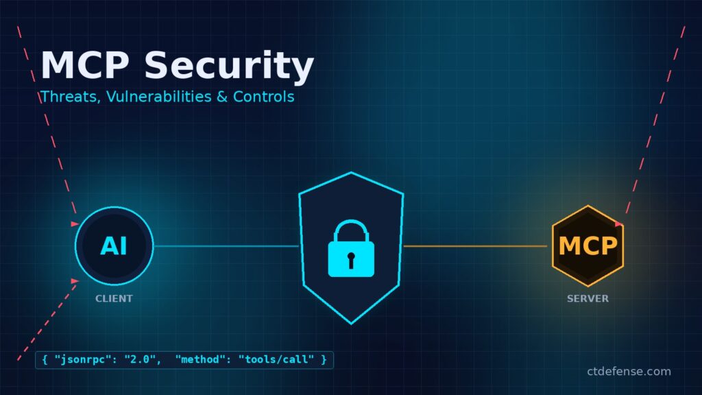 Diagram of an AI client connecting to an MCP server through a padlock-shielded protocol channel, with threat arrows incoming