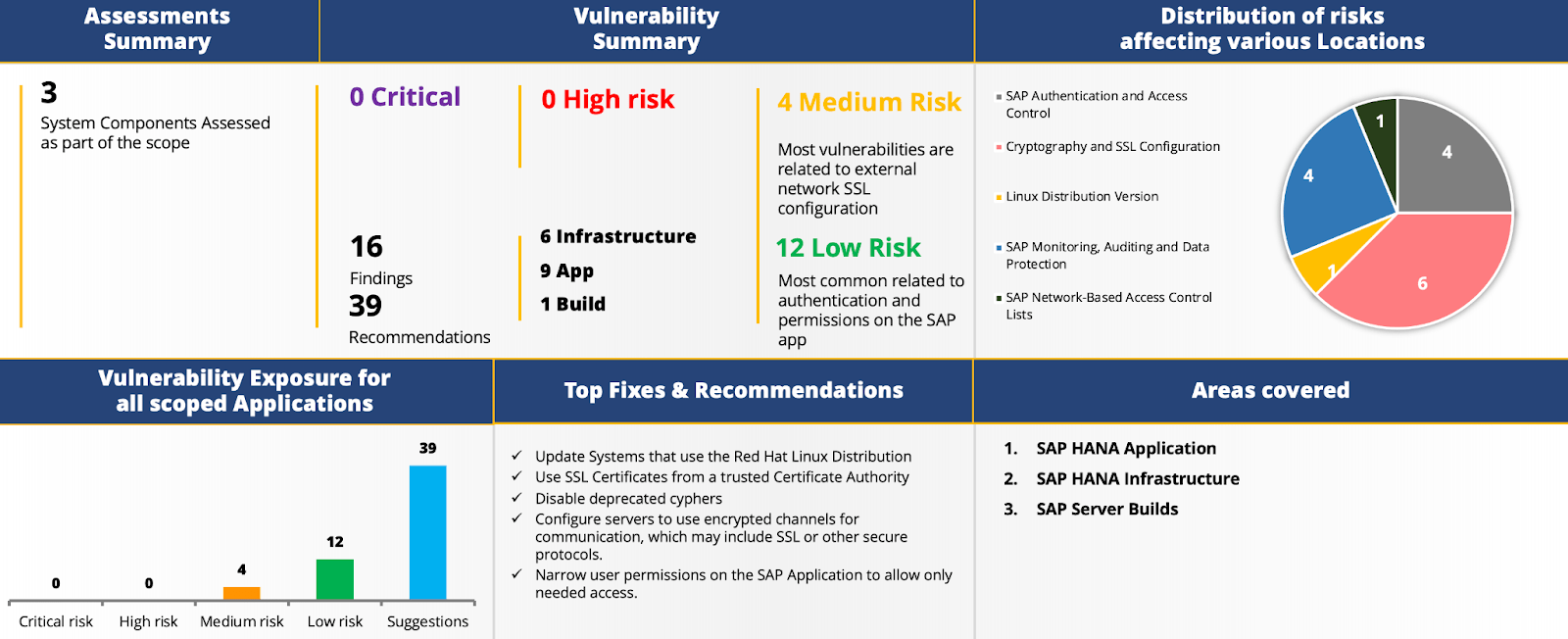 Illustration 2 for sap s4 hana security audit