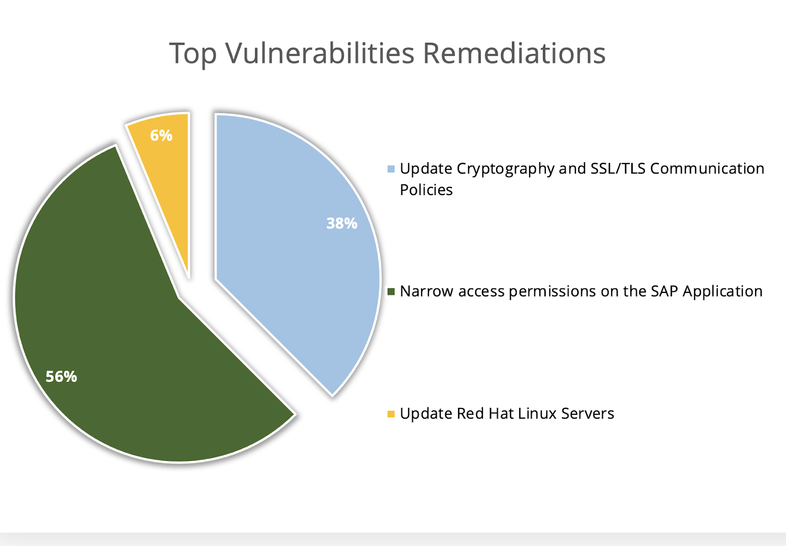 Illustration 3 for sap s4 hana security audit